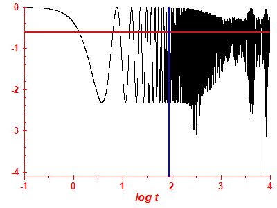Survival probability log